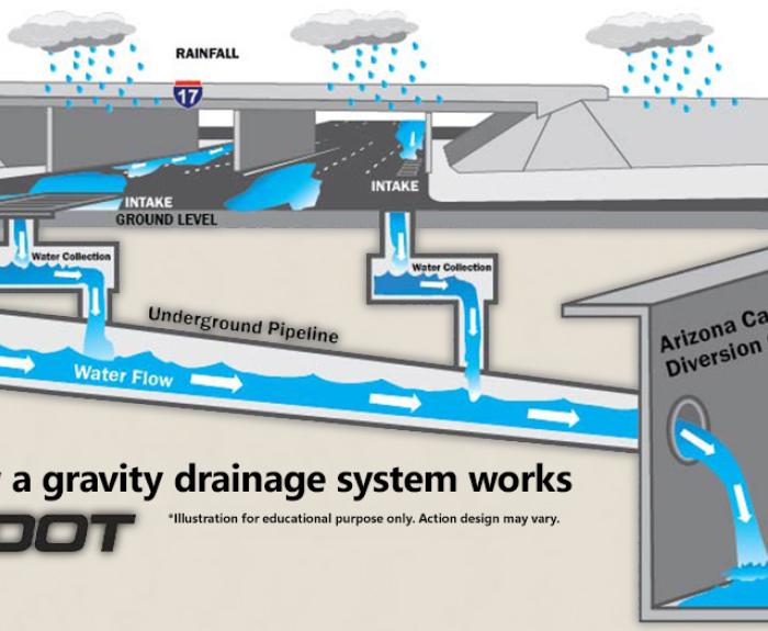 Interstate 17 drainage system graphic