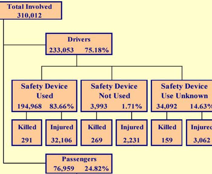 Presentation of crash data