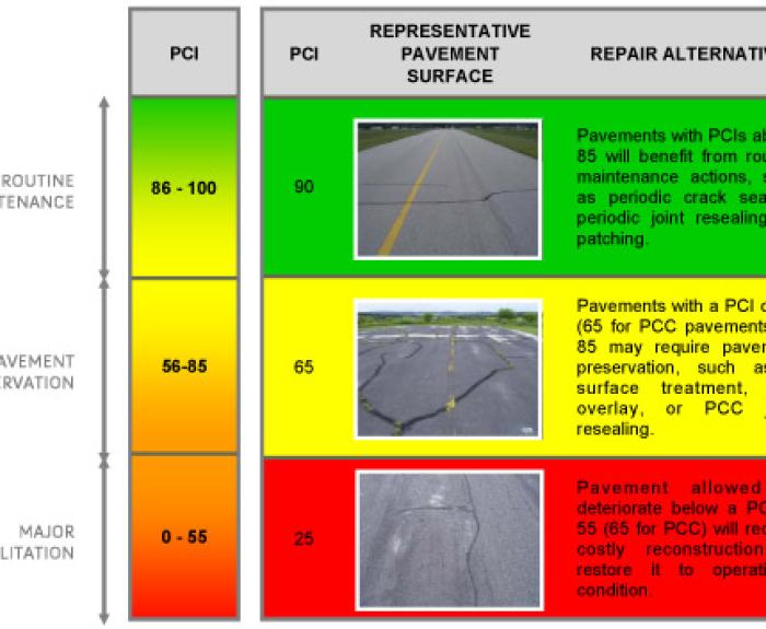 Airport Pavement Chart Condition and Repair Alternative