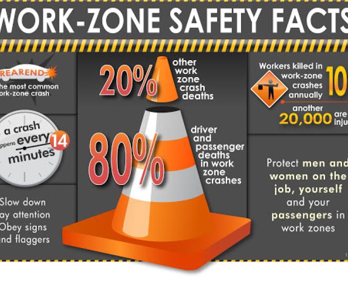 Infographic on work-zone safety facts, showing statistics on crash causes, fatalities, injuries, and safety tips with an orange traffic cone in the center.