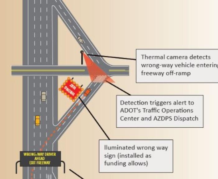 Schematic of wrong-way system on I-17