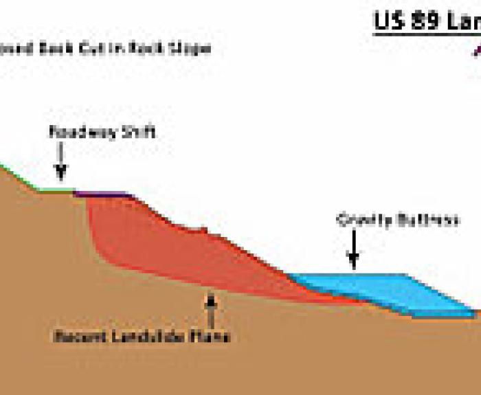Diagram showing a cross-section of the US 89 landslide with labeled features: proposed bank cut, roadway shift, landslide plane, and gravel buttress.
