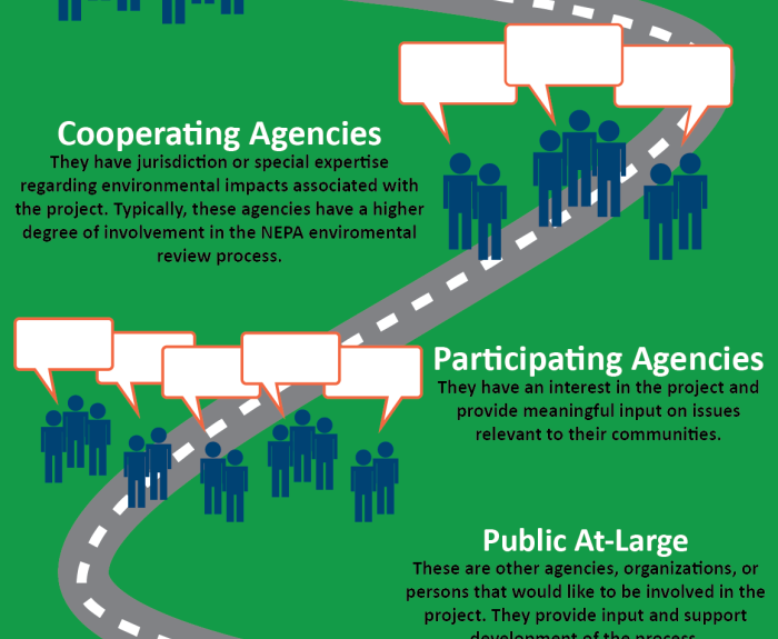 Graphic showing who is involved in I-11 study