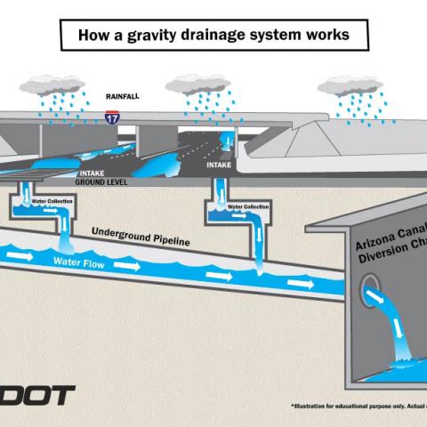 A graphic showing how a highway drainage system operates.